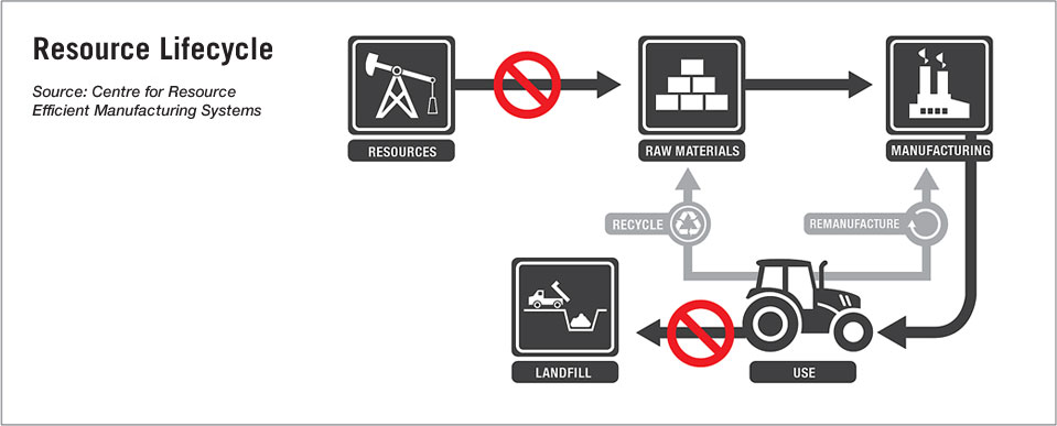 resource lifecycle